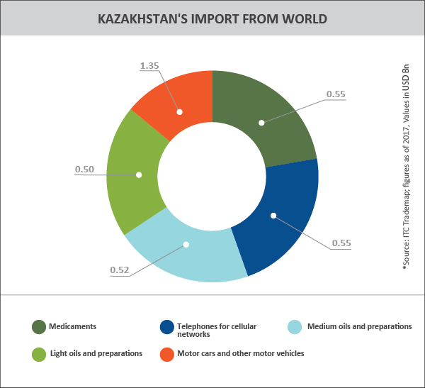 TPCI_Graph__KAZAKHSTAN'S IMPORT FROM WORLD