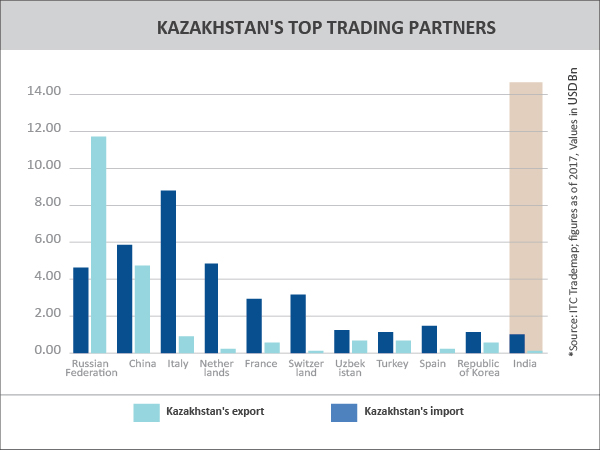 TPCI_Graph__KAZAKHSTAN'S TOP TRADING PARTNERS