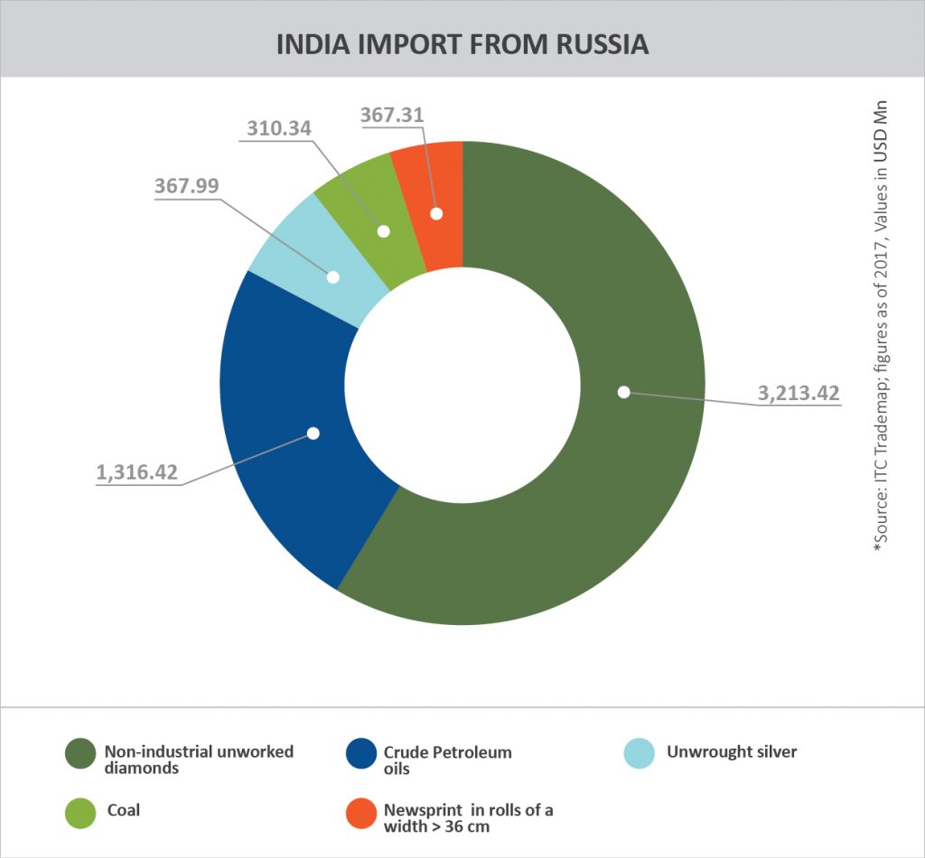 TPCI_Graph_RUSSIA'S TOP TRADING PARTNERS_INDIA IMPORT FROM RUSSIA