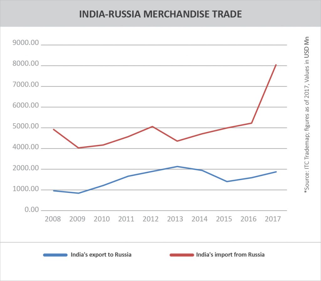 TPCI_Graph_RUSSIA'S TOP TRADING PARTNERS_INDIA-RUSSIA MERCHANDISE TRADE