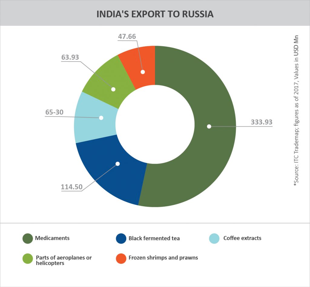 TPCI_Graph_RUSSIA'S TOP TRADING PARTNERS_INDIA'S EXPORT TO RUSSIA