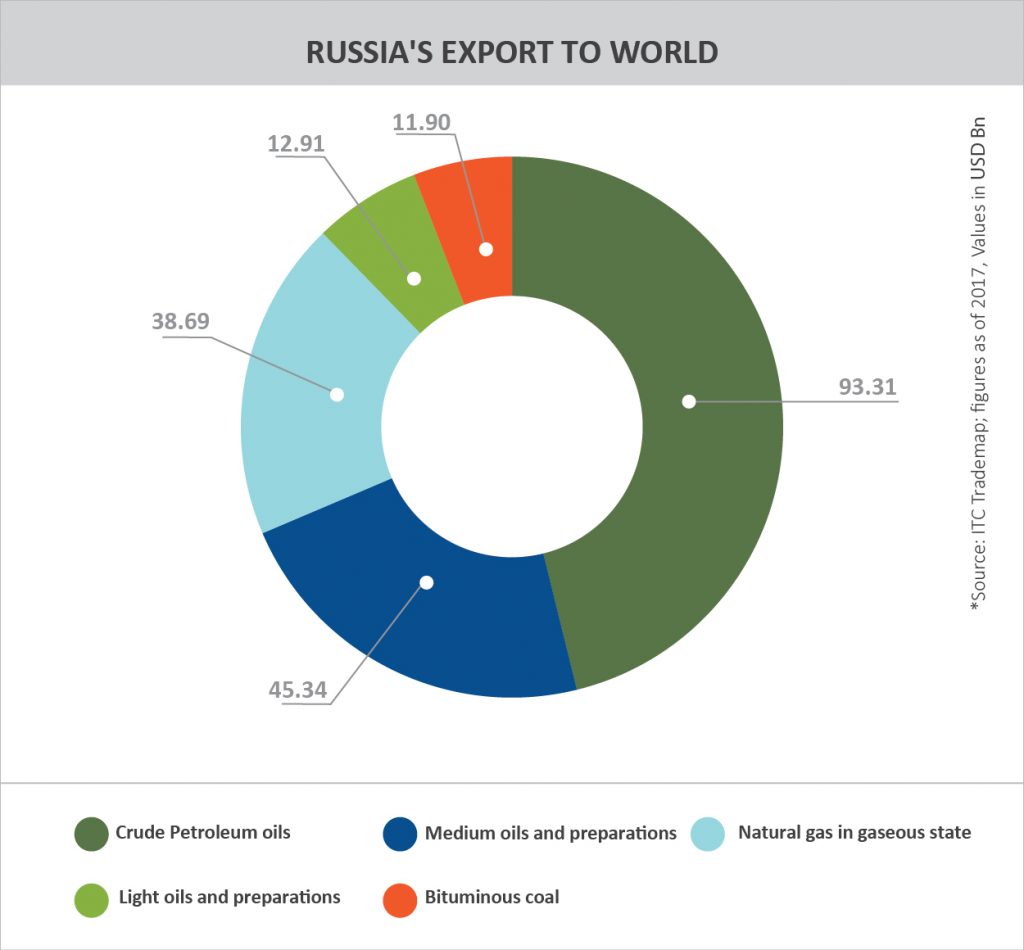 TPCI_Graph_RUSSIA'S TOP TRADING PARTNERS_RUSSIA'S EXPORT TO WORLD