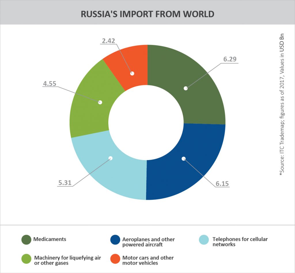 TPCI_Graph_RUSSIA'S TOP TRADING PARTNERS_RUSSIA'S IMPORT FROM WORLD