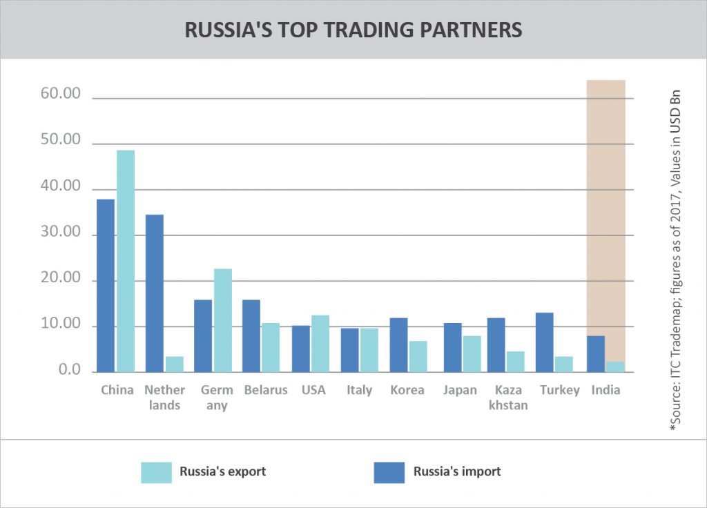 TPCI_Graph_RUSSIA'S TOP TRADING PARTNERS_RUSSIA'S TOP TRADING PARTNERS