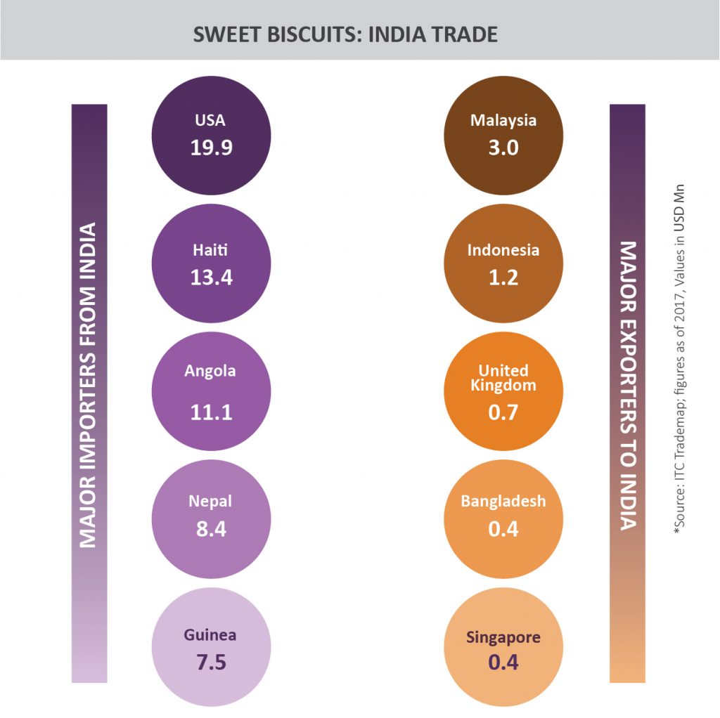 TPCI_Graph_SWEET BISCUITS- INDIA TRADE