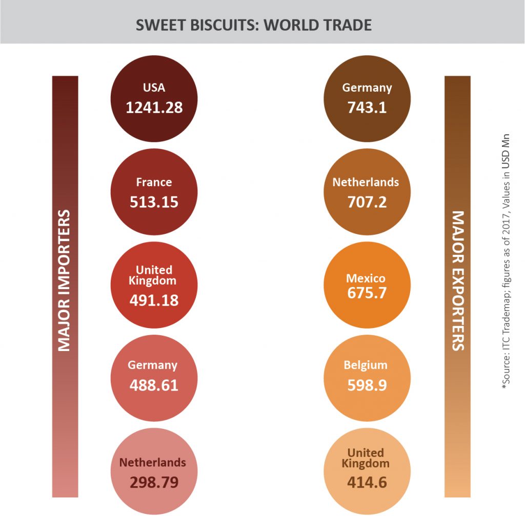 TPCI_Graph_SWEET BISCUITS- WORLD TRADE