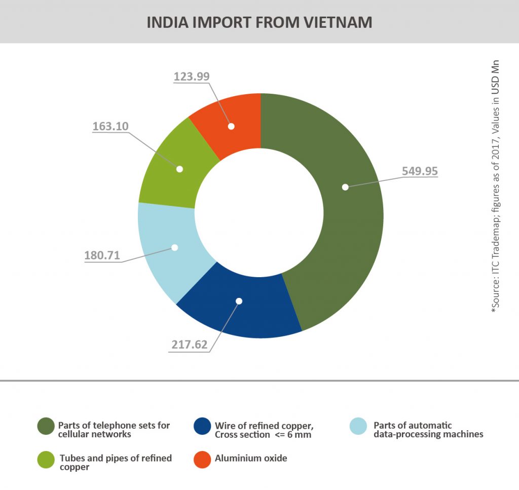 TPCI_Graph__INDIA IMPORT FROM VIETNAM