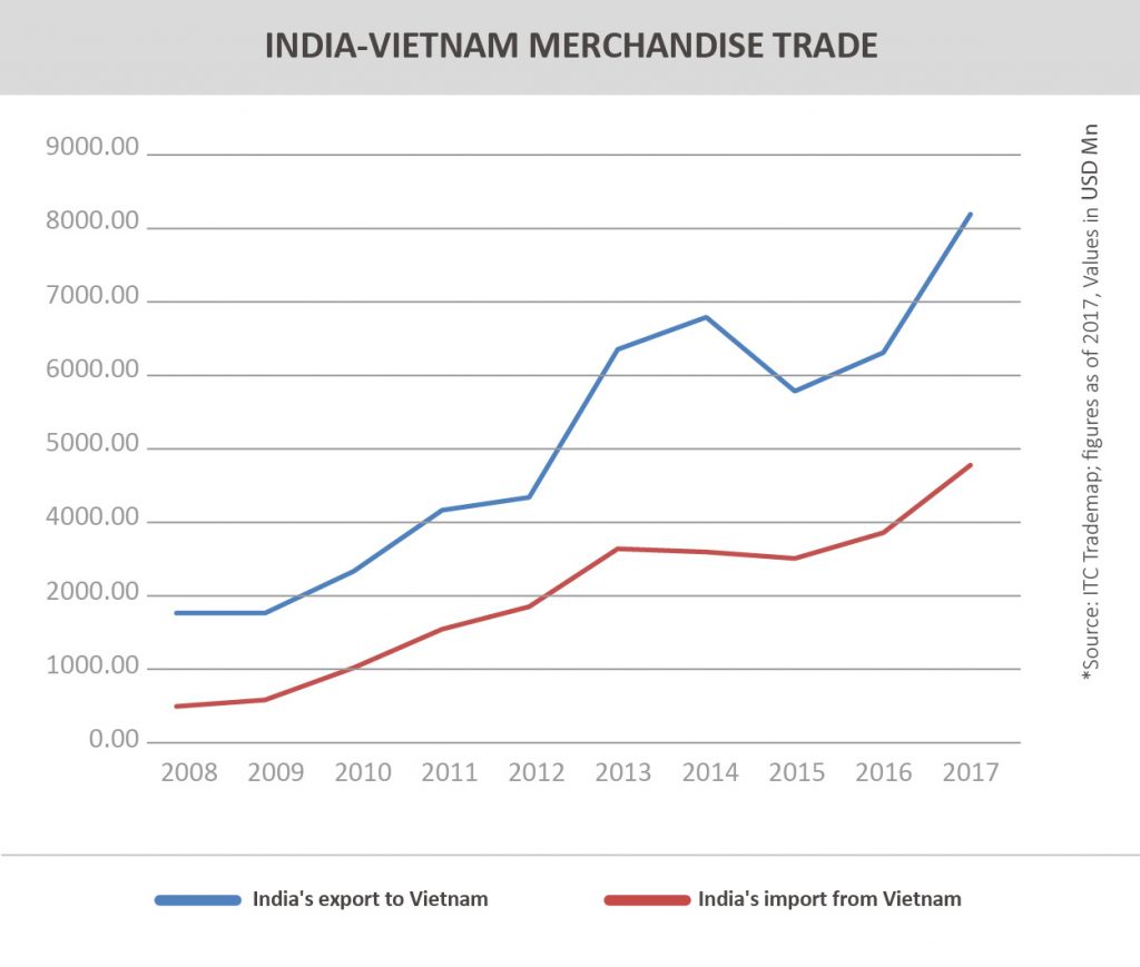 TPCI_Graph__INDIA-VIETNAM MERCHANDISE TRADE