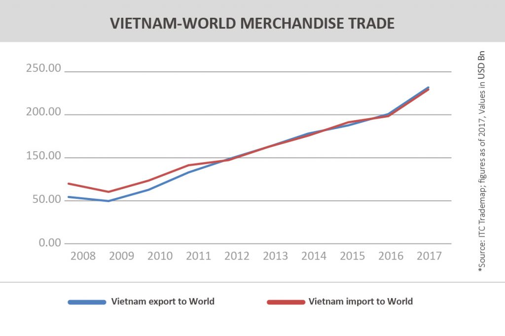 TPCI_Graph__VIETNAM-WORLD MERCHANDISE TRADE
