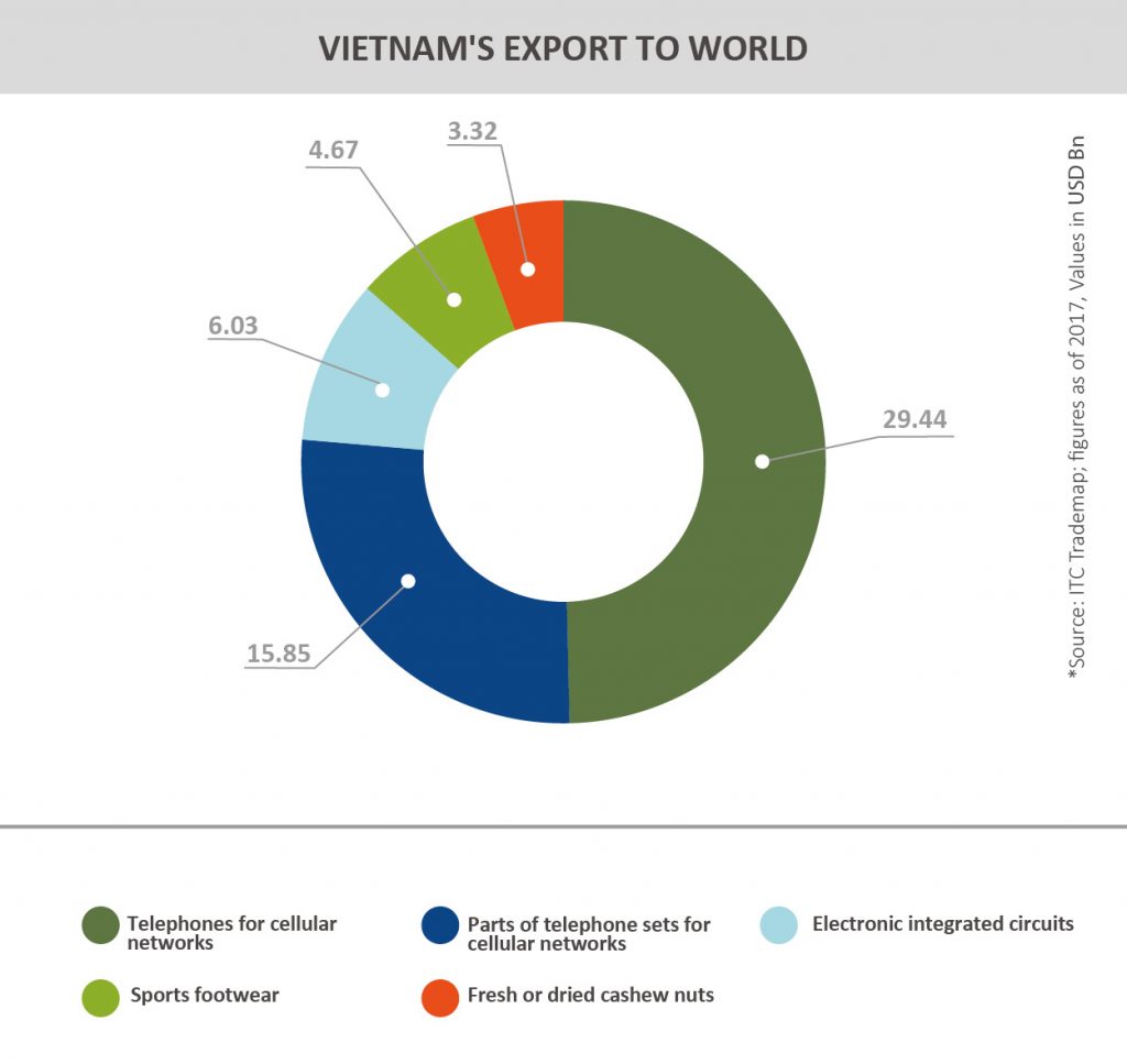 TPCI_Graph__VIETNAM'S EXPORT TO WORLD