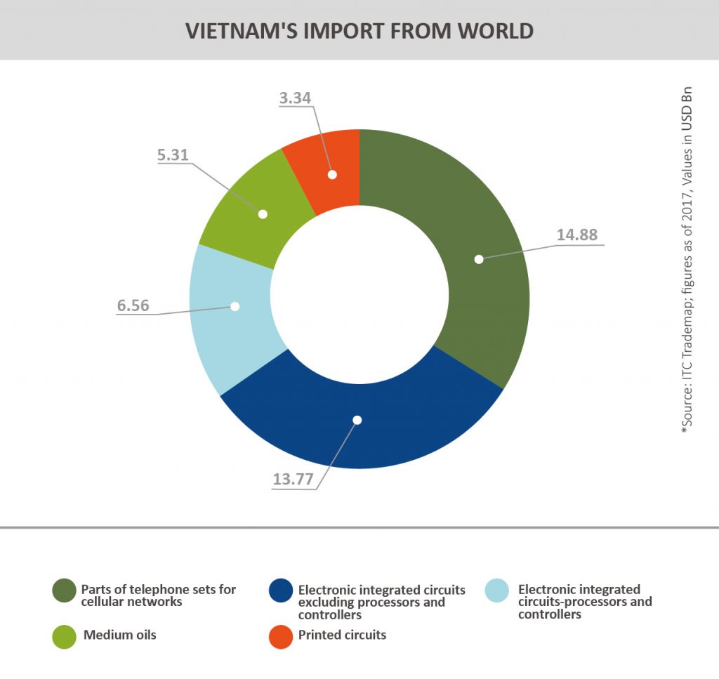 TPCI_Graph__VIETNAM'S IMPORT FROM WORLD