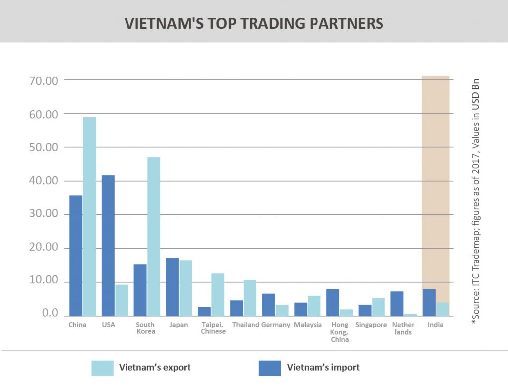 TPCI_Graph__VIETNAM'S TOP TRADING PARTNERS