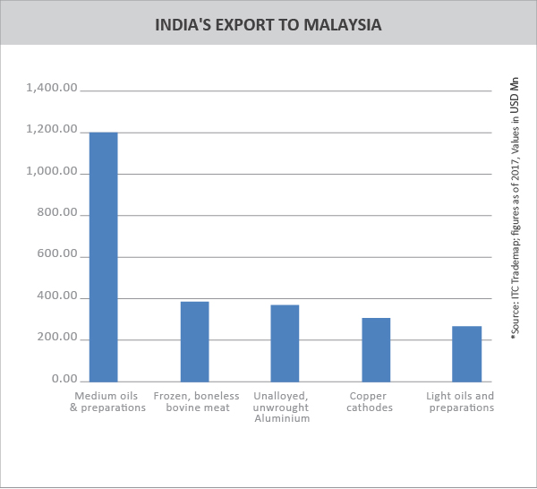TPCI__INDIA'S EXPORT TO MALAYSIA