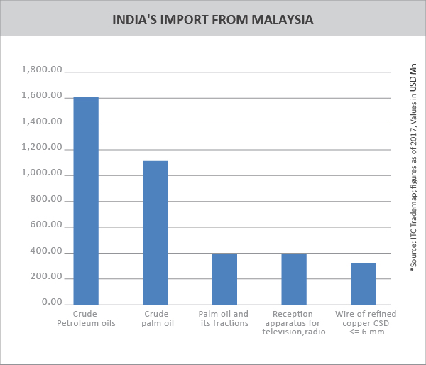 TPCI__INDIA'S IMPORT FROM MALAYSIA