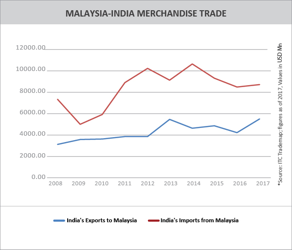 TPCI__MALAYSIA-INDIA MERCHANDISE TRADE