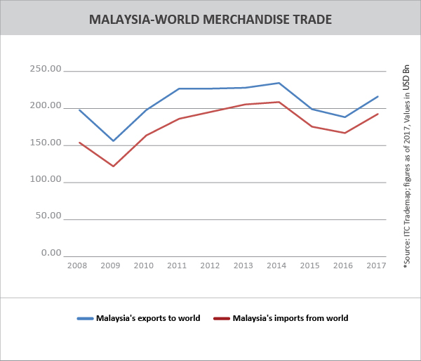 TPCI__MALAYSIA-WORLD MERCHANDISE TRADE