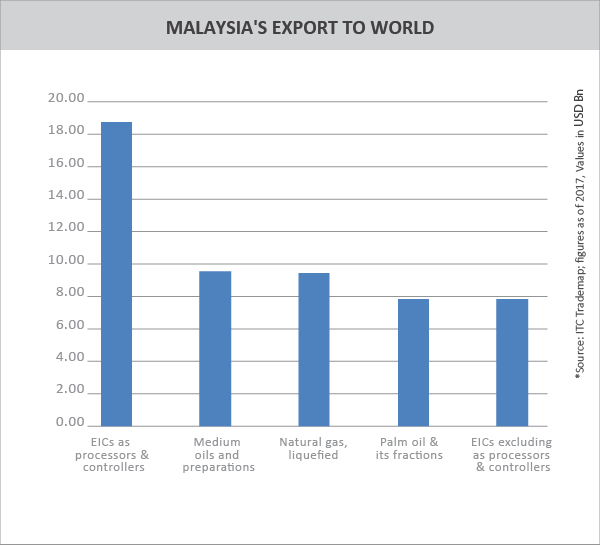 TPCI__MALAYSIA'S EXPORT TO WORLD