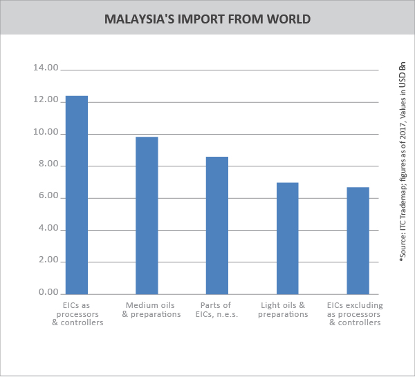TPCI__MALAYSIA'S IMPORT FROM WORLD