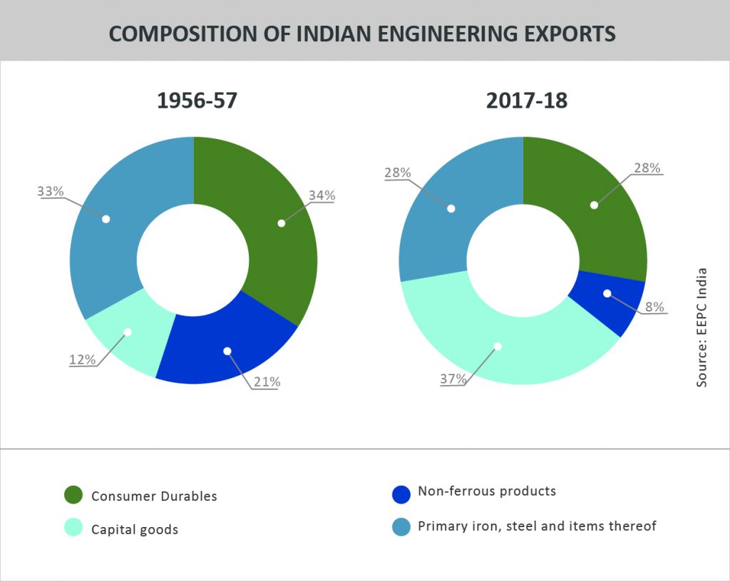 TPCI_Graph_COMPOSITION OF INDIAN ENGINEERING EXPORTS _COMPOSITION OF INDIAN ENGINEERING EXPORTS