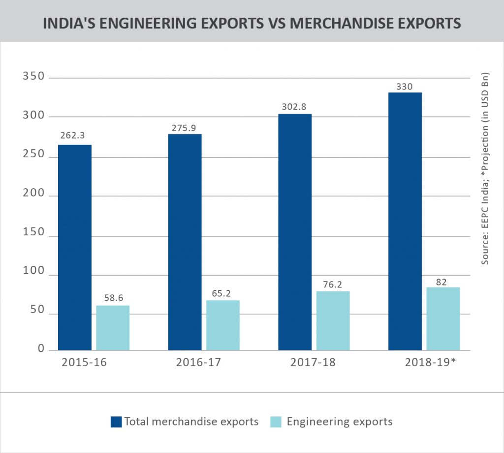TPCI_Graph_INDIA'S ENGINEERING EXPORTS VS MERCHANDISE EXPORTS