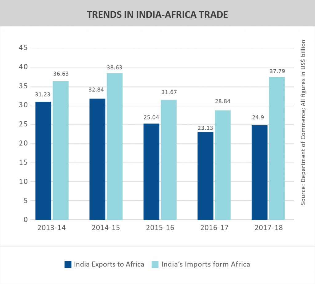 TPCI_Graph_TRENDS IN INDIA-AFRICA TRADE
