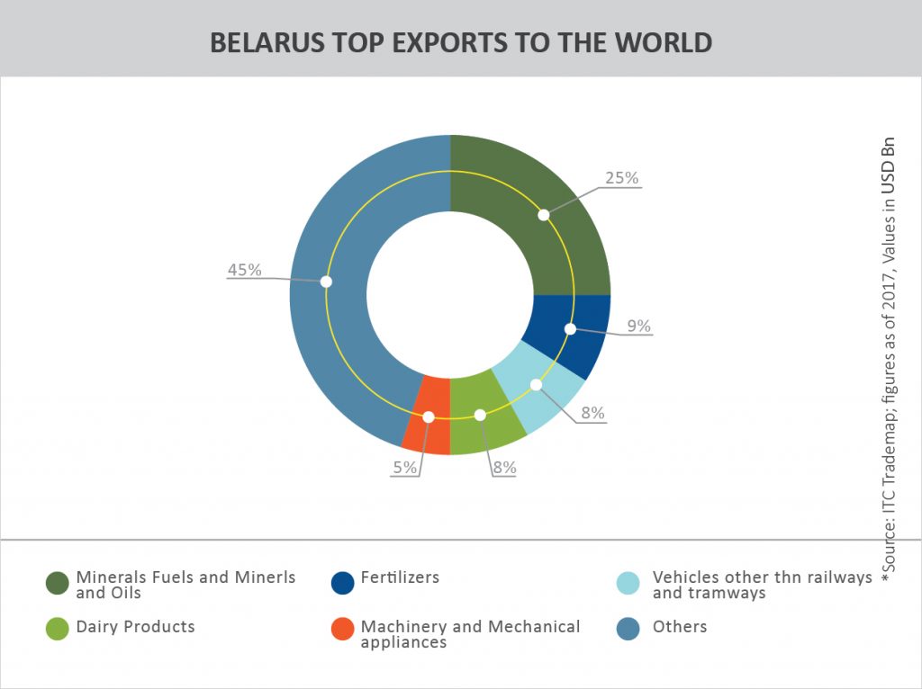 TPCI_Graph__BELARUS TOP EXPORTS TO THE WORLD