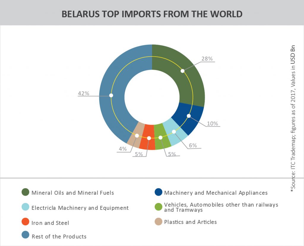 TPCI_Graph__BELARUS TOP IMPORTS FROM THE WORLD