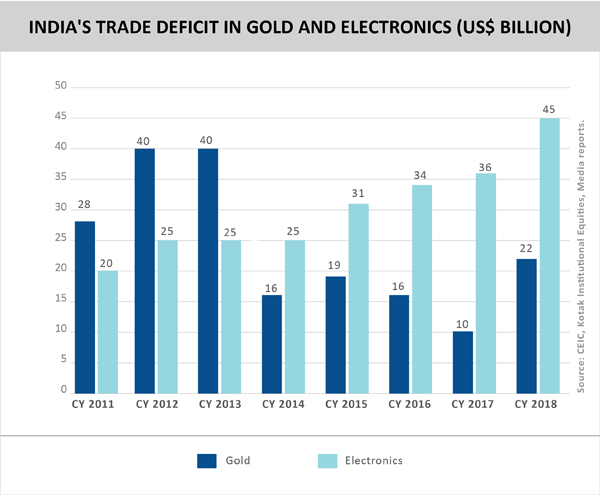 03 TPCI__India's trade deficit in gold and electronics