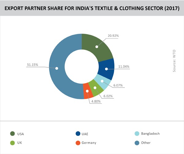TPCI_EXPORT PARTNER SHARE FOR INDIA'S TEXTILE & CLOTHING SECTOR (2017)