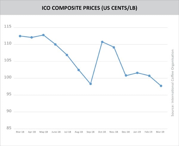 TPCI_ICO Composite prices (US centslb)