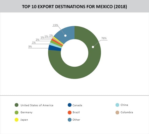 TPCI_TOP 10 EXPORT DESTINATIONS FOR MEXICO (2018)_TOP 10 EXPORT DESTINATIONS FOR MEXICO (2018)
