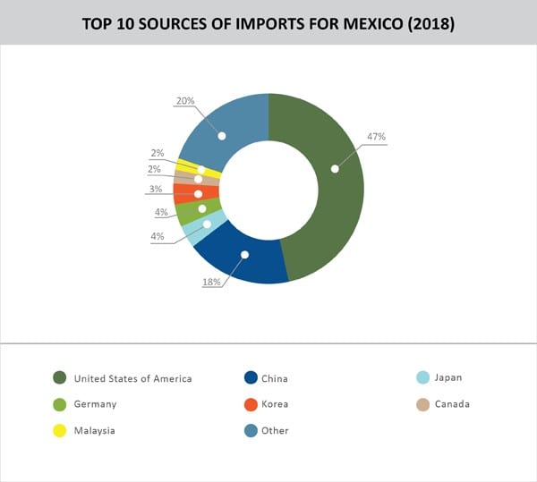 TPCI_TOP 10 SOURCES OF IMPORTS FOR MEXICO (2018)