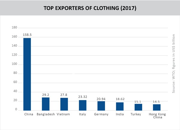 TPCI_TOP EXPORTERS OF CLOTHING (2017)