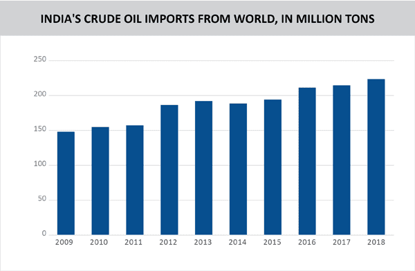 07 TPCI_INDIA'S CRUDE OIL IMPORTS FROM WORLD