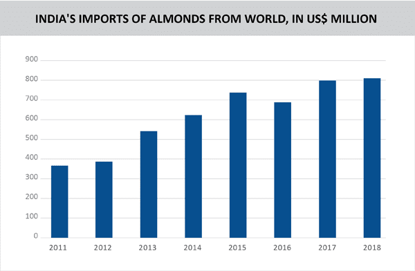 08 TPCI_INDIA'S IMPORTS OF ALMONDS FROM WORLD 01