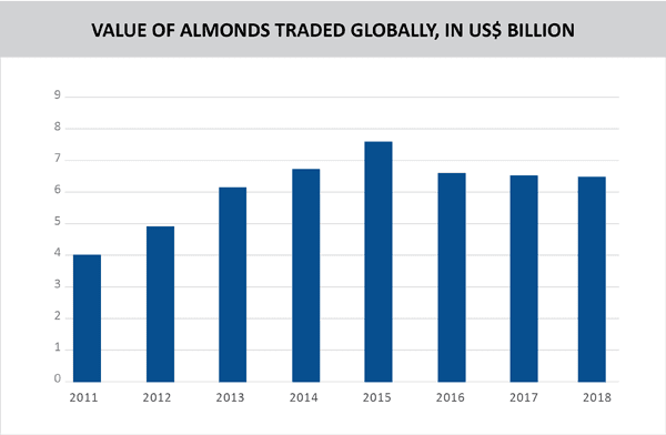 08 TPCI_VALUE OF ALMONDS TRADED GLOBALLY 02