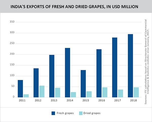 Graph_INDIA'S EXPORTS OF FRESH AND DRIED GRAPES, IN USD MILLION