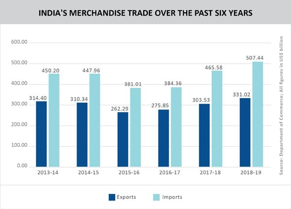 Graph__INDIA'S MERCHANDISE TRADE OVER THE PAST SIX YEARS
