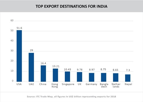 Graph__TOP EXPORT DESTINATIONS FOR INDIA