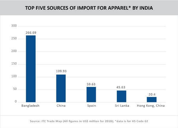 Graph__TOP FIVE SOURCES OF IMPORT FOR APPAREL- BY INDIA