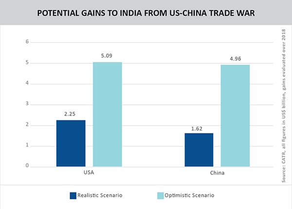 POTENTIAL GAINS TO INDIA FROM US-CHINA TRADE