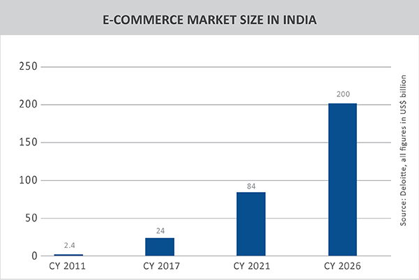 TPCI_Graph_02_E-commerce India opposition story-11