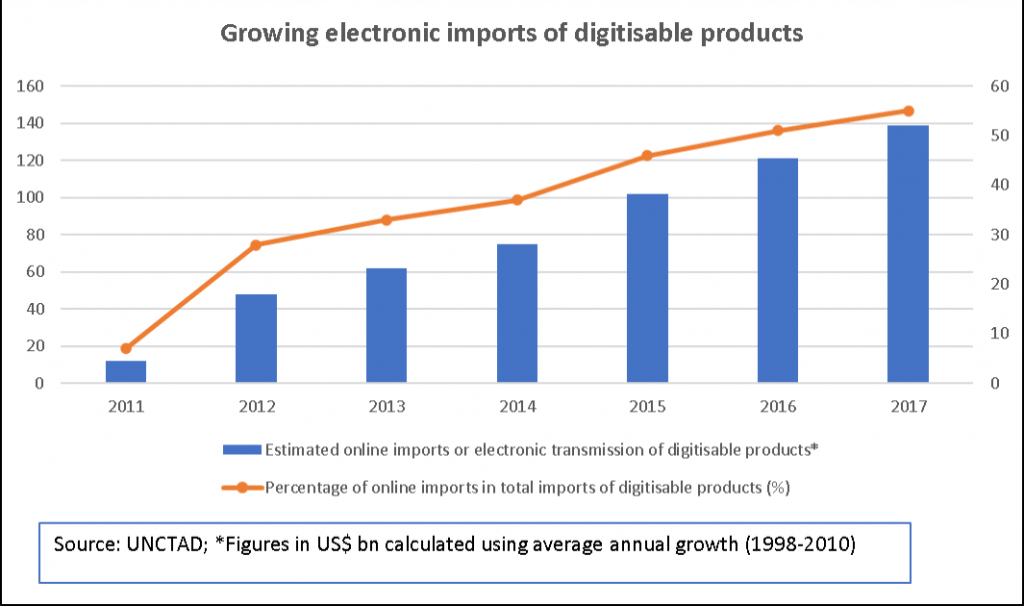 Electronic imports of digital products