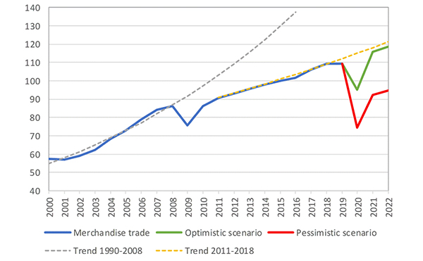 Global Trade Outlook as per WTO