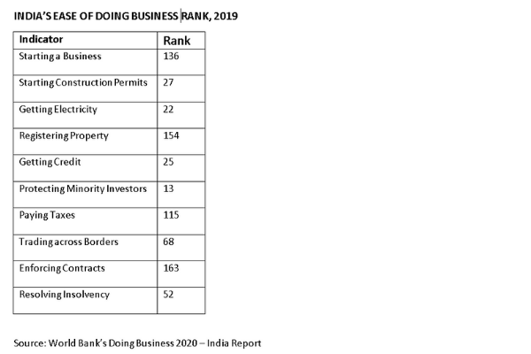 India ease of doing business rank 2019_TPCI