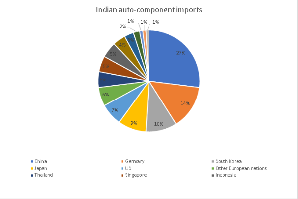 Indian auto component imports_TPCI