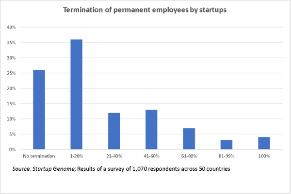 Termination of employees by startups