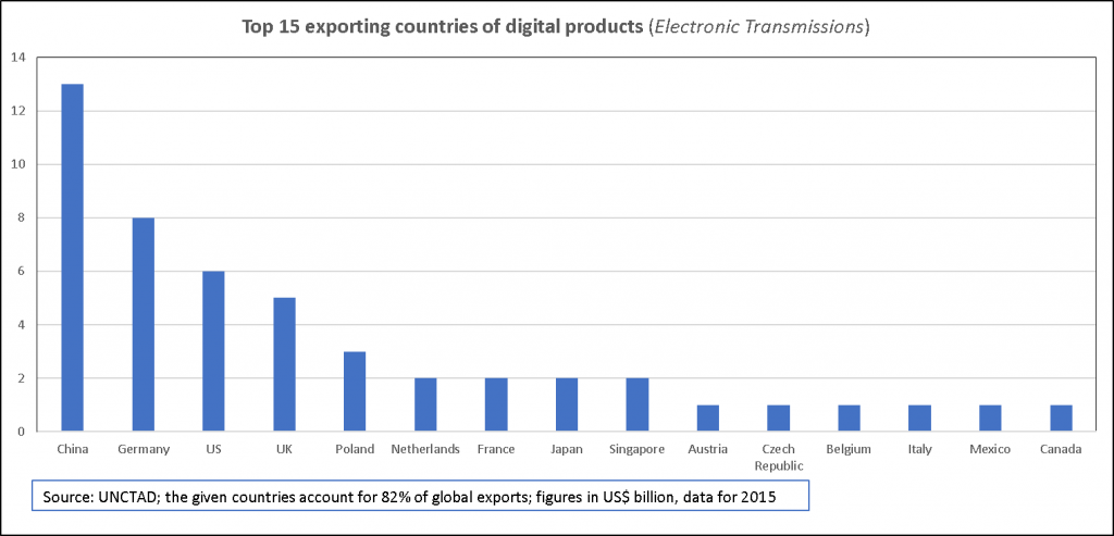 Top 15 exporters of electronic transmissions