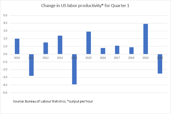 US Change in labour productivity_TPCI