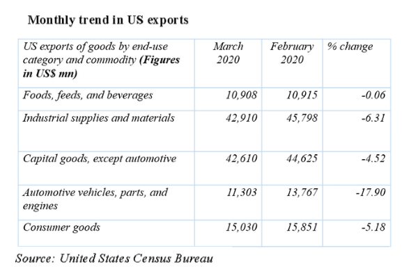 US export fall post covid_TPCI
